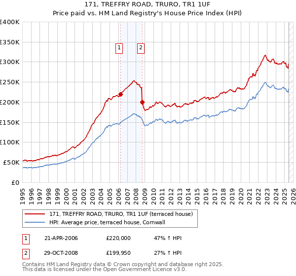 171, TREFFRY ROAD, TRURO, TR1 1UF: Price paid vs HM Land Registry's House Price Index