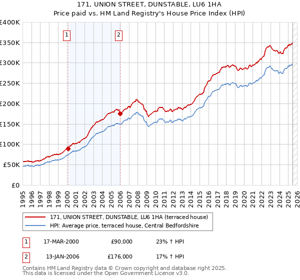171, UNION STREET, DUNSTABLE, LU6 1HA: Price paid vs HM Land Registry's House Price Index