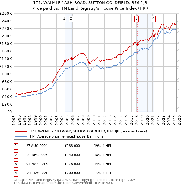 171, WALMLEY ASH ROAD, SUTTON COLDFIELD, B76 1JB: Price paid vs HM Land Registry's House Price Index