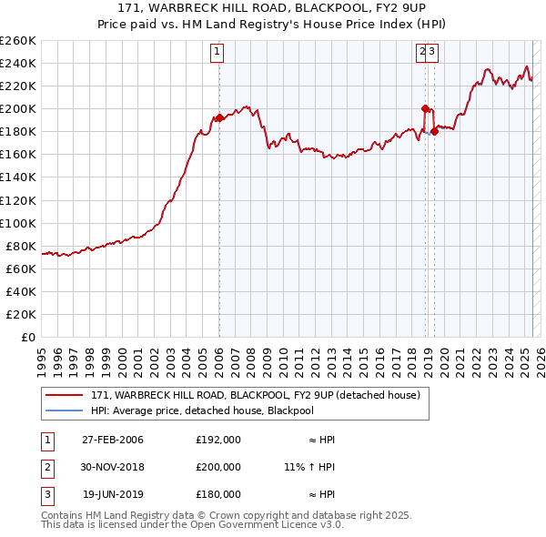 171, WARBRECK HILL ROAD, BLACKPOOL, FY2 9UP: Price paid vs HM Land Registry's House Price Index
