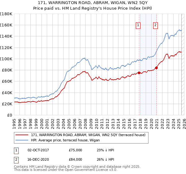 171, WARRINGTON ROAD, ABRAM, WIGAN, WN2 5QY: Price paid vs HM Land Registry's House Price Index