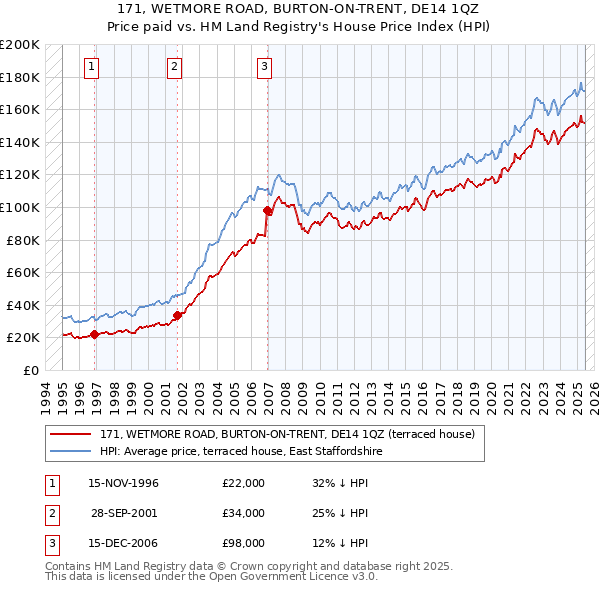 171, WETMORE ROAD, BURTON-ON-TRENT, DE14 1QZ: Price paid vs HM Land Registry's House Price Index