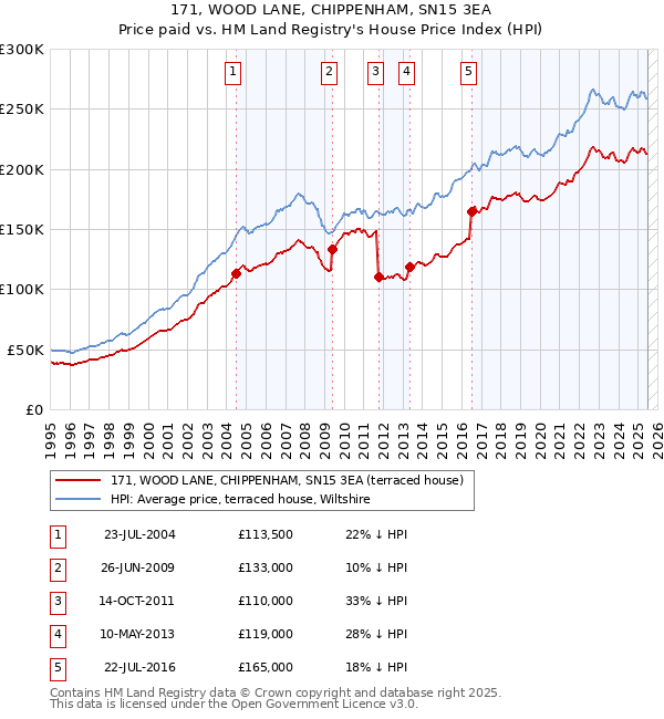 171, WOOD LANE, CHIPPENHAM, SN15 3EA: Price paid vs HM Land Registry's House Price Index