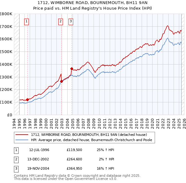 1712, WIMBORNE ROAD, BOURNEMOUTH, BH11 9AN: Price paid vs HM Land Registry's House Price Index