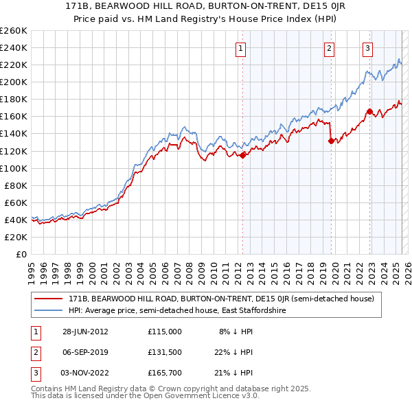171B, BEARWOOD HILL ROAD, BURTON-ON-TRENT, DE15 0JR: Price paid vs HM Land Registry's House Price Index