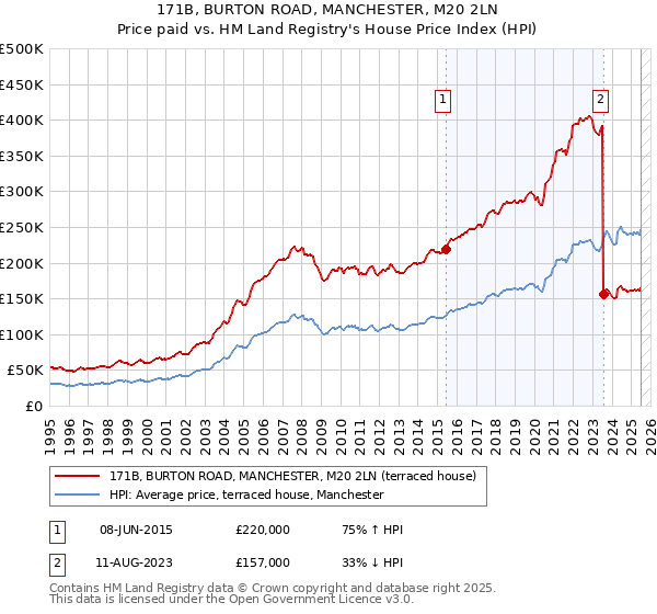 171B, BURTON ROAD, MANCHESTER, M20 2LN: Price paid vs HM Land Registry's House Price Index