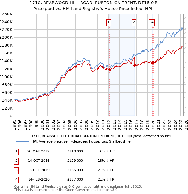 171C, BEARWOOD HILL ROAD, BURTON-ON-TRENT, DE15 0JR: Price paid vs HM Land Registry's House Price Index