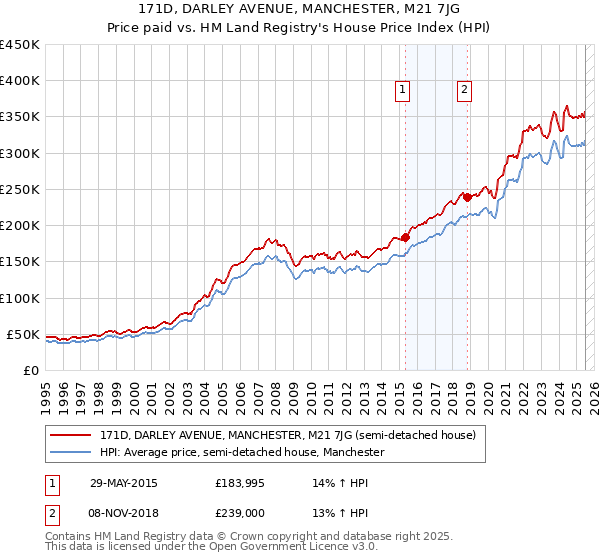 171D, DARLEY AVENUE, MANCHESTER, M21 7JG: Price paid vs HM Land Registry's House Price Index