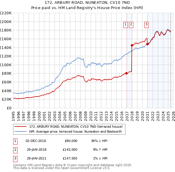 172, ARBURY ROAD, NUNEATON, CV10 7ND: Price paid vs HM Land Registry's House Price Index