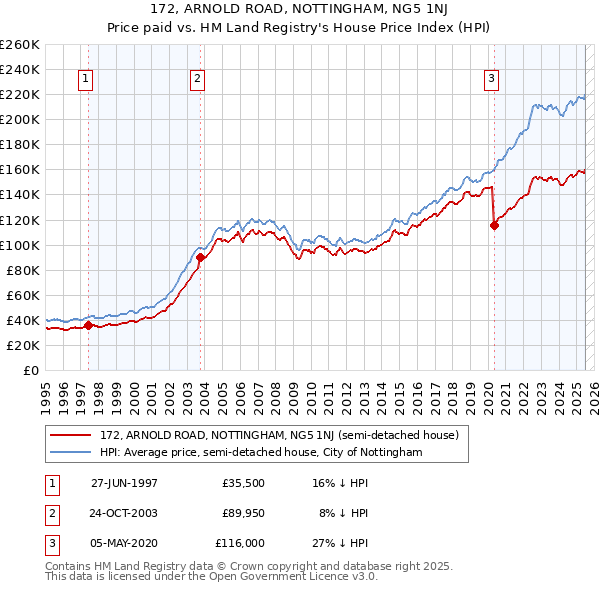 172, ARNOLD ROAD, NOTTINGHAM, NG5 1NJ: Price paid vs HM Land Registry's House Price Index