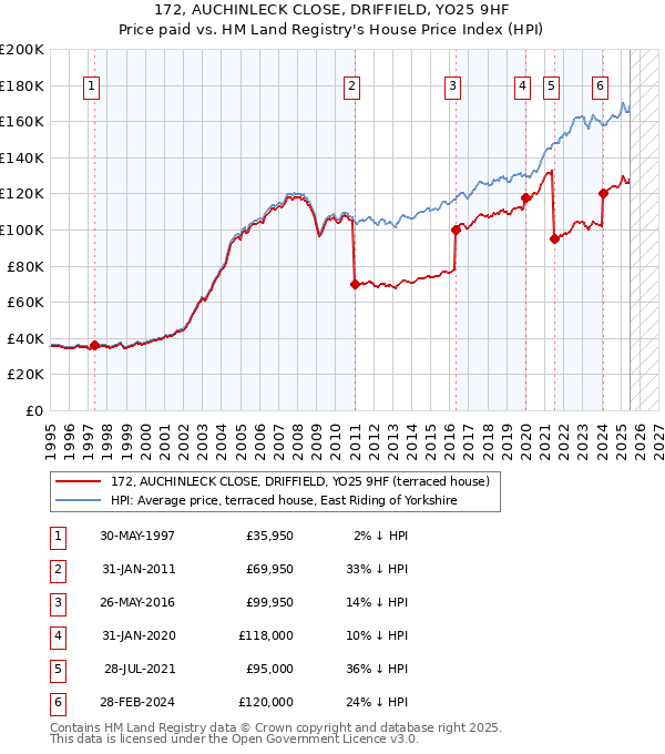 172, AUCHINLECK CLOSE, DRIFFIELD, YO25 9HF: Price paid vs HM Land Registry's House Price Index