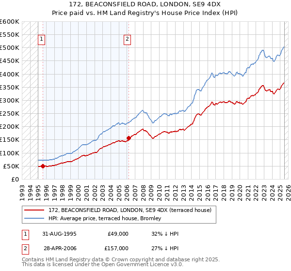 172, BEACONSFIELD ROAD, LONDON, SE9 4DX: Price paid vs HM Land Registry's House Price Index