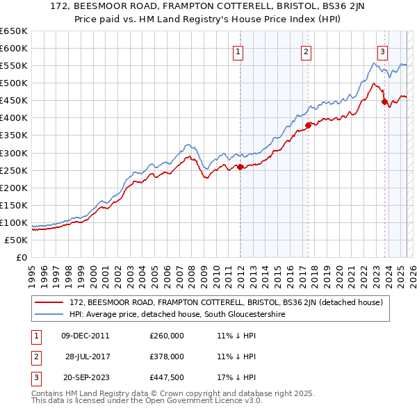 172, BEESMOOR ROAD, FRAMPTON COTTERELL, BRISTOL, BS36 2JN: Price paid vs HM Land Registry's House Price Index