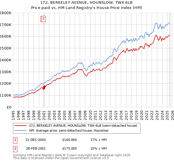 172, BERKELEY AVENUE, HOUNSLOW, TW4 6LB: Price paid vs HM Land Registry's House Price Index