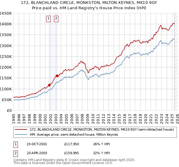 172, BLANCHLAND CIRCLE, MONKSTON, MILTON KEYNES, MK10 9GY: Price paid vs HM Land Registry's House Price Index