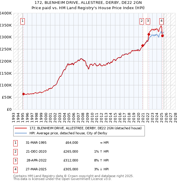 172, BLENHEIM DRIVE, ALLESTREE, DERBY, DE22 2GN: Price paid vs HM Land Registry's House Price Index