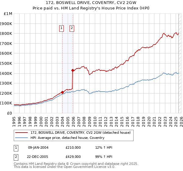172, BOSWELL DRIVE, COVENTRY, CV2 2GW: Price paid vs HM Land Registry's House Price Index