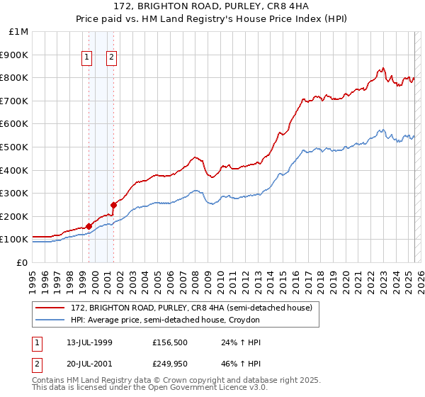 172, BRIGHTON ROAD, PURLEY, CR8 4HA: Price paid vs HM Land Registry's House Price Index