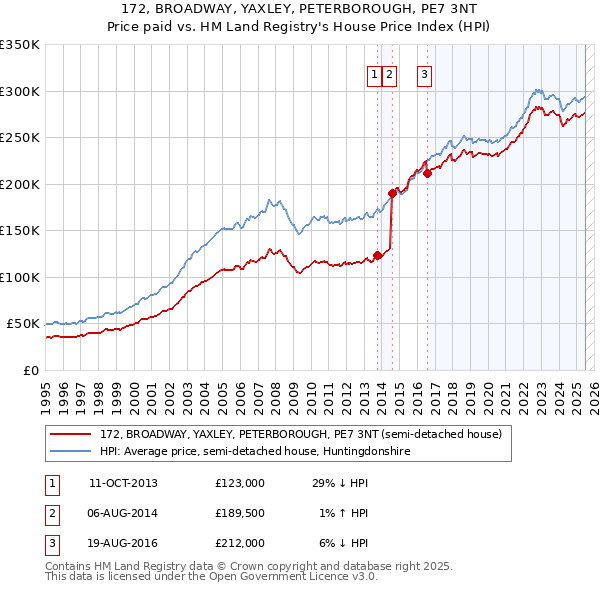 172, BROADWAY, YAXLEY, PETERBOROUGH, PE7 3NT: Price paid vs HM Land Registry's House Price Index