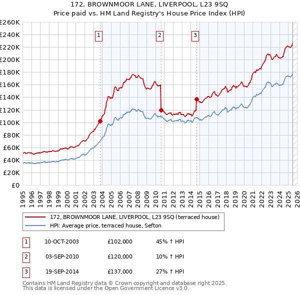 172, BROWNMOOR LANE, LIVERPOOL, L23 9SQ: Price paid vs HM Land Registry's House Price Index