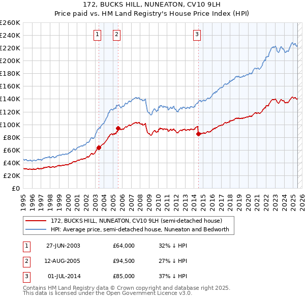 172, BUCKS HILL, NUNEATON, CV10 9LH: Price paid vs HM Land Registry's House Price Index