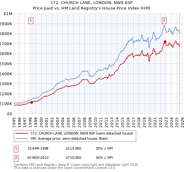 172, CHURCH LANE, LONDON, NW9 8SP: Price paid vs HM Land Registry's House Price Index