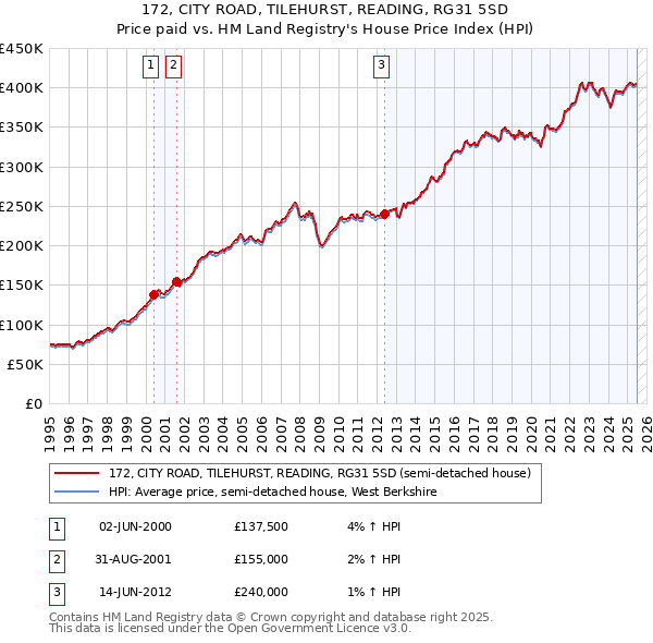 172, CITY ROAD, TILEHURST, READING, RG31 5SD: Price paid vs HM Land Registry's House Price Index