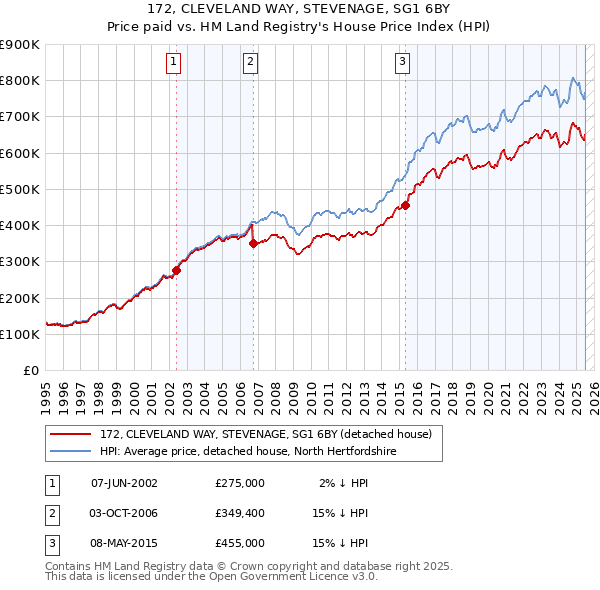 172, CLEVELAND WAY, STEVENAGE, SG1 6BY: Price paid vs HM Land Registry's House Price Index