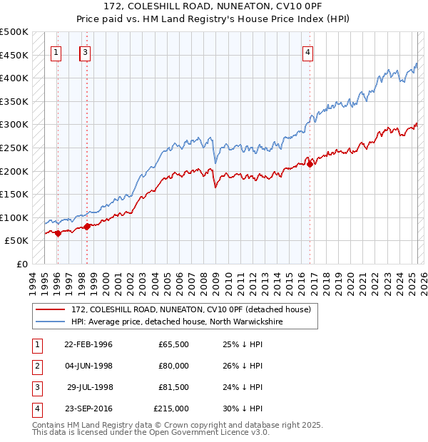 172, COLESHILL ROAD, NUNEATON, CV10 0PF: Price paid vs HM Land Registry's House Price Index