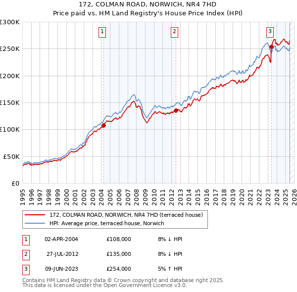 172, COLMAN ROAD, NORWICH, NR4 7HD: Price paid vs HM Land Registry's House Price Index