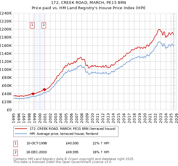 172, CREEK ROAD, MARCH, PE15 8RN: Price paid vs HM Land Registry's House Price Index