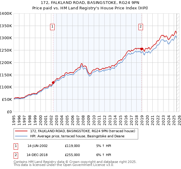 172, FALKLAND ROAD, BASINGSTOKE, RG24 9PN: Price paid vs HM Land Registry's House Price Index