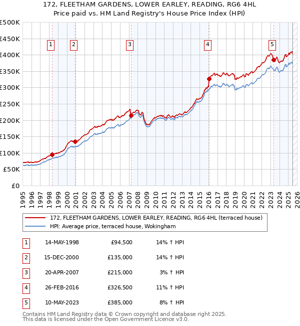 172, FLEETHAM GARDENS, LOWER EARLEY, READING, RG6 4HL: Price paid vs HM Land Registry's House Price Index