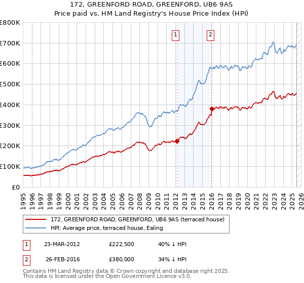 172, GREENFORD ROAD, GREENFORD, UB6 9AS: Price paid vs HM Land Registry's House Price Index