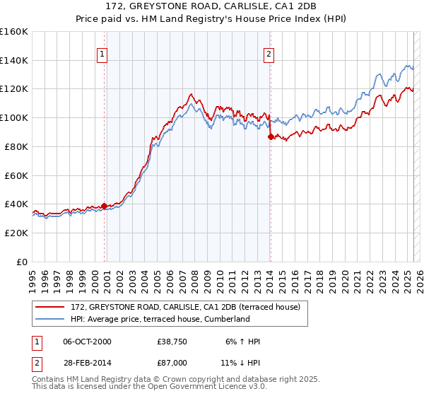 172, GREYSTONE ROAD, CARLISLE, CA1 2DB: Price paid vs HM Land Registry's House Price Index