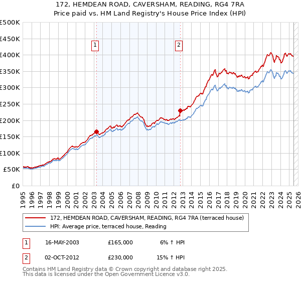 172, HEMDEAN ROAD, CAVERSHAM, READING, RG4 7RA: Price paid vs HM Land Registry's House Price Index