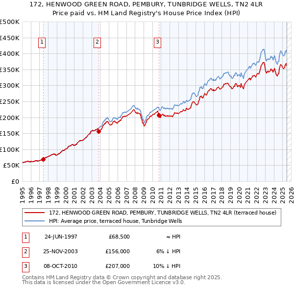 172, HENWOOD GREEN ROAD, PEMBURY, TUNBRIDGE WELLS, TN2 4LR: Price paid vs HM Land Registry's House Price Index