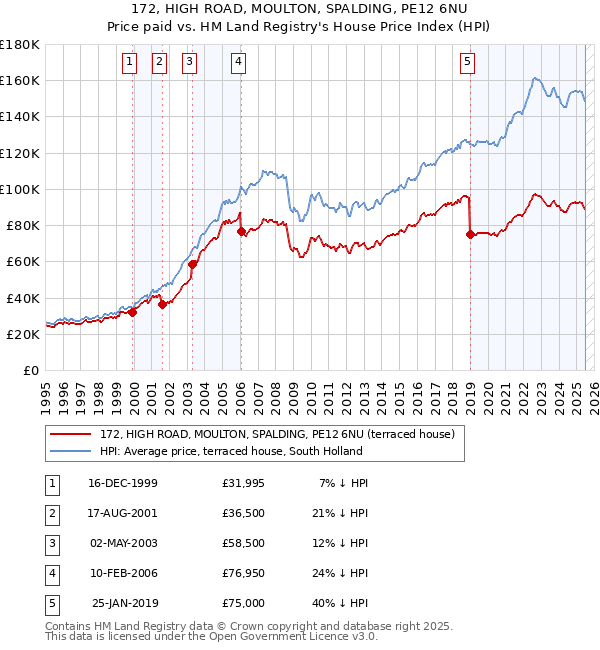 172, HIGH ROAD, MOULTON, SPALDING, PE12 6NU: Price paid vs HM Land Registry's House Price Index