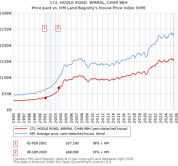 172, HOOLE ROAD, WIRRAL, CH49 9BH: Price paid vs HM Land Registry's House Price Index