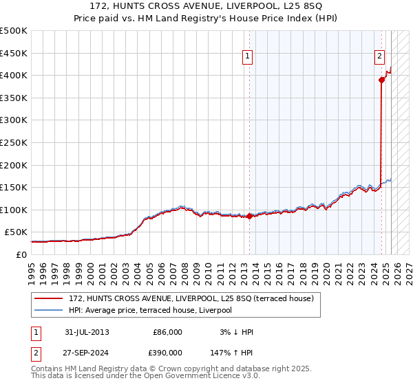 172, HUNTS CROSS AVENUE, LIVERPOOL, L25 8SQ: Price paid vs HM Land Registry's House Price Index
