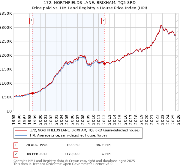 172, NORTHFIELDS LANE, BRIXHAM, TQ5 8RD: Price paid vs HM Land Registry's House Price Index