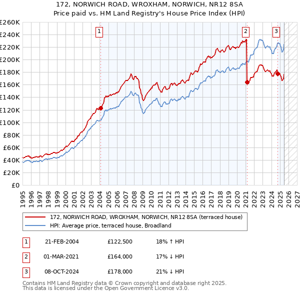 172, NORWICH ROAD, WROXHAM, NORWICH, NR12 8SA: Price paid vs HM Land Registry's House Price Index