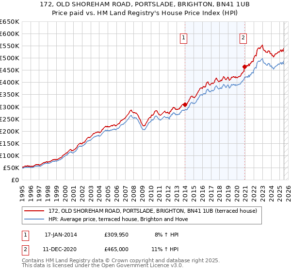 172, OLD SHOREHAM ROAD, PORTSLADE, BRIGHTON, BN41 1UB: Price paid vs HM Land Registry's House Price Index