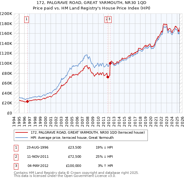 172, PALGRAVE ROAD, GREAT YARMOUTH, NR30 1QD: Price paid vs HM Land Registry's House Price Index