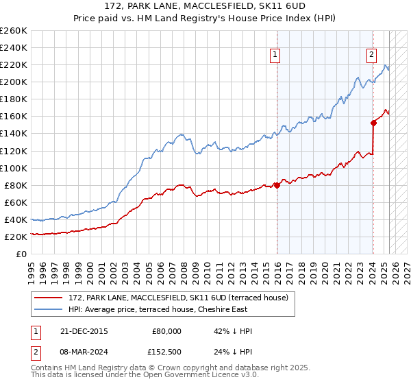 172, PARK LANE, MACCLESFIELD, SK11 6UD: Price paid vs HM Land Registry's House Price Index