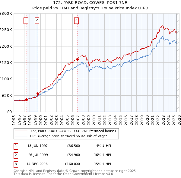 172, PARK ROAD, COWES, PO31 7NE: Price paid vs HM Land Registry's House Price Index