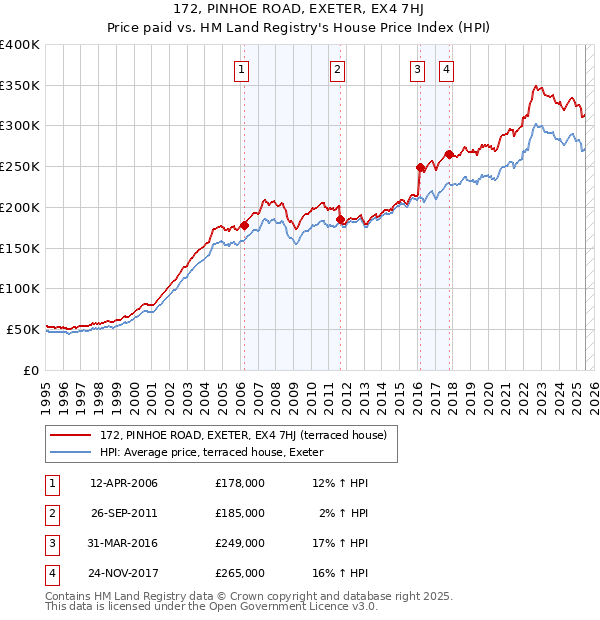 172, PINHOE ROAD, EXETER, EX4 7HJ: Price paid vs HM Land Registry's House Price Index