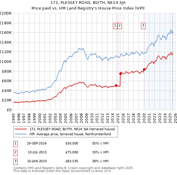 172, PLESSEY ROAD, BLYTH, NE24 3JA: Price paid vs HM Land Registry's House Price Index