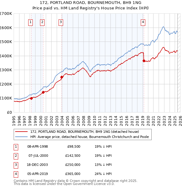 172, PORTLAND ROAD, BOURNEMOUTH, BH9 1NG: Price paid vs HM Land Registry's House Price Index