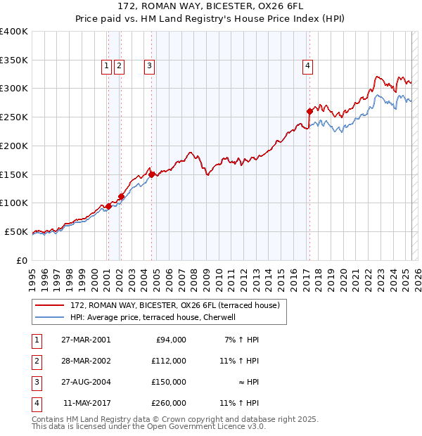 172, ROMAN WAY, BICESTER, OX26 6FL: Price paid vs HM Land Registry's House Price Index